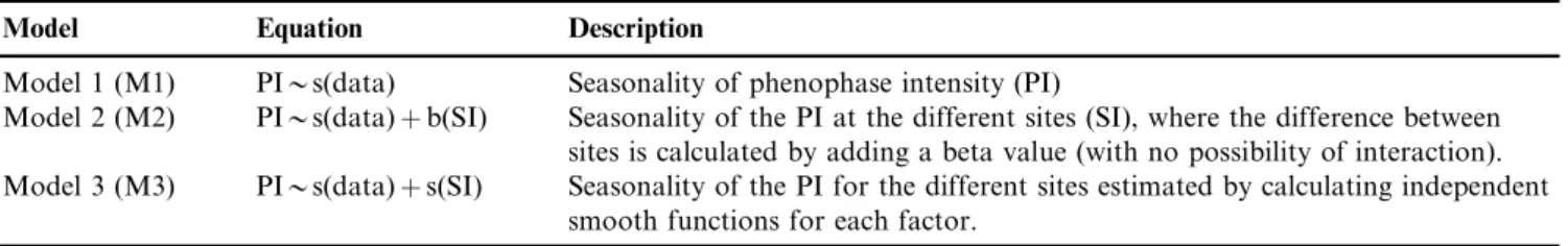 Table 1. Summary of the basic parameterized generalized additive mixed models for each vegetative phenophase of the woody species studied in Nova Xavantina, Mato Grosso, Brazil