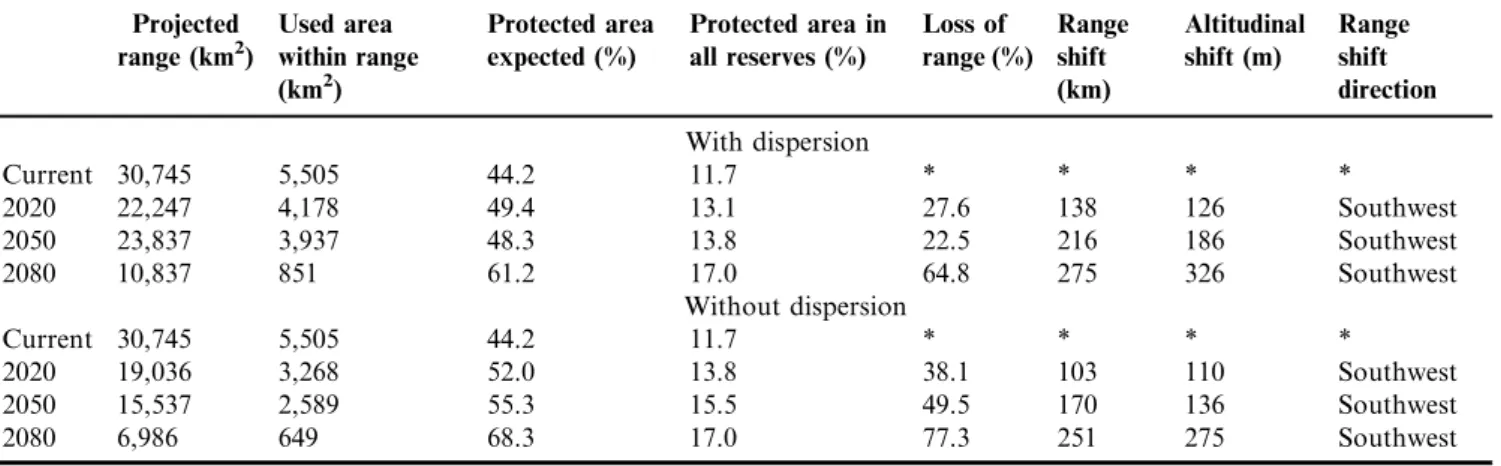 Table 2. Number of reserves with high suitability for the occurrence of the Gray-backed Tachuri (Polystictus superciliaris) at present and in future periods, considering the variation in the extent of the area, the total area of reserves and percentage of 