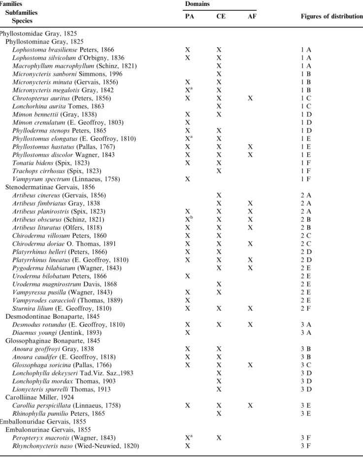 Table 1. Bat species (n ¼ 74) recorded in the Pantanal (PA), Cerrado (CE), and Atlantic Forest (AF) domains, and references to the figures of distribution, in the State of Mato Grosso do Sul, Brazil.