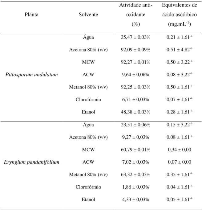 Tabela  4-  Atividade  anti-oxidante  dos  extratos  de  P.  undulatum  e  E.  pandanifolium