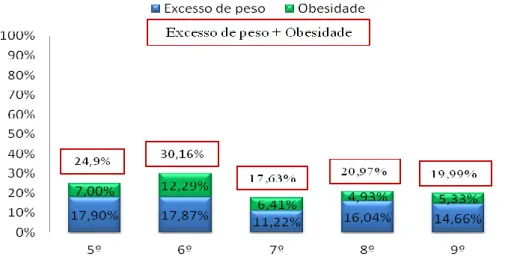 Figura 9 - Prevalência de excesso de peso e obesidade por ano de escolaridade. 