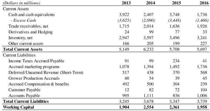 Table 6: Operating working capital calculation
