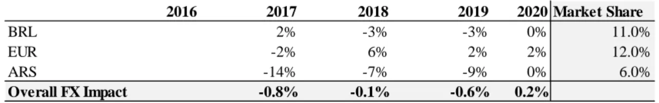 Table 9: Projected FX Impact