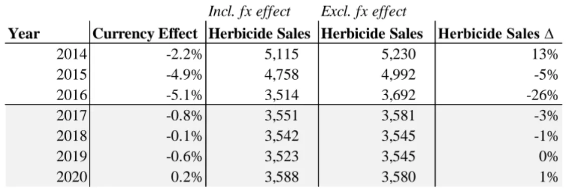 Table 10: Crop Protection Revenue Forecast