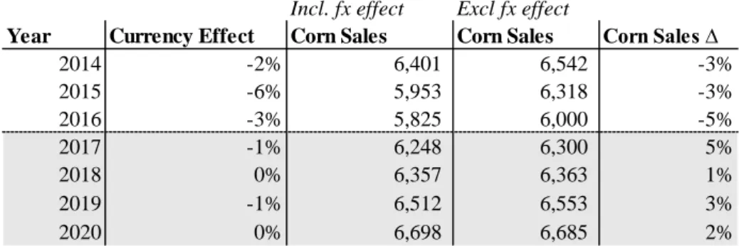 Table 11: Seed Sales Corn Forecast