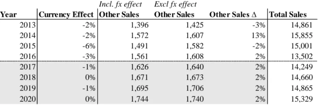Table 14: Forecast Other Seed Sales &amp; Total Sales