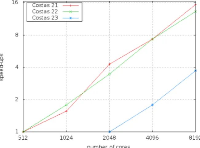 Figure 4 presents time-to-target plots for CAP 21 in order to compare runtime distributions over 32, 64, 128 and 256 cores.