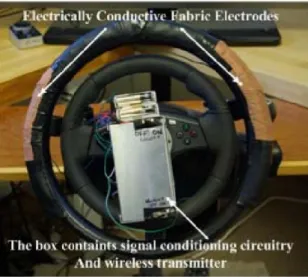 Figure 2.6: ECG sensor with electrically conductive fabric electrodes in the steering wheel (from [13])