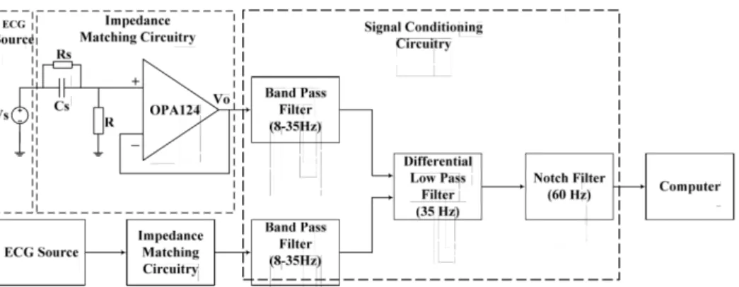 Figure 2.9: Signal block for ECG preprocessing (from [13])