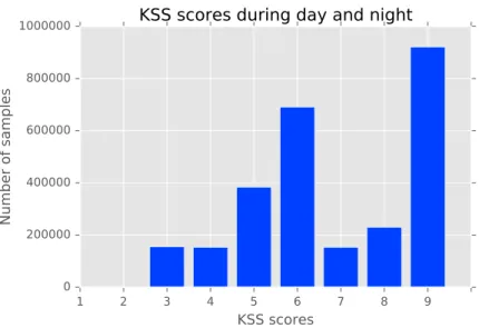 Figure 3.6: KSS scores obtained from “driver03”