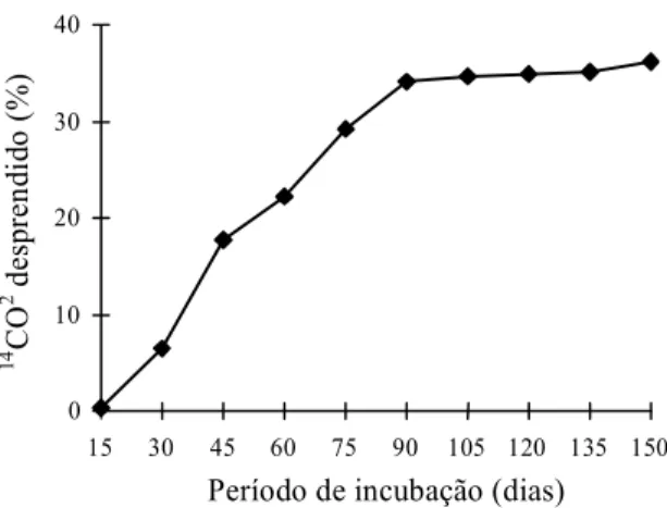 FIG. 1. Porcentagem  cumulativa  de  14 CO 2   despren- despren-dido em condições semicontroladas, após  apli-cação  de  14 C-atrazina    (5 L ha -1 ),  em  um Latossolo Vermelho-Escuro.