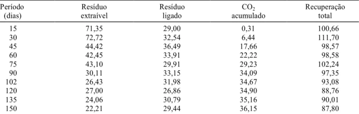 TABELA 1. Porcentagem de recuperação total de produtos radioativos, em relação à atividade da  14 C-atrazina aplicada (135,42473 kBq).