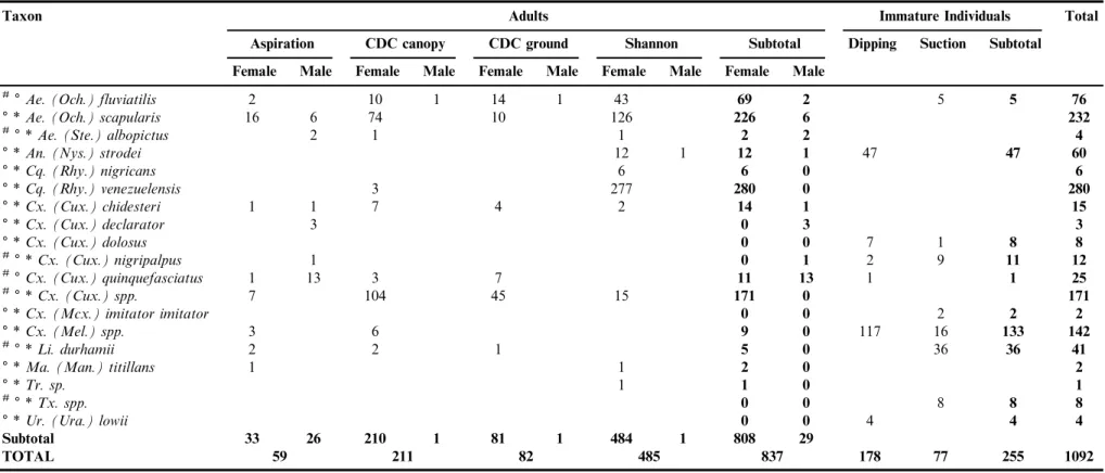 Table 1. Distribution of adult and immature culicids collected in Carmo Park in the city of Sa˜o Paulo between March 2011 and February 2012 by collection technique and gender.