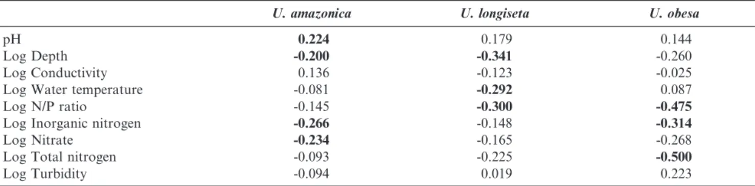Table 7. Results of a multiple regression analysis of species densities against environmental variables.