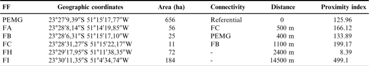 Table 1. Characterization of forest fragments (FF) analyzed by their geographic coordinates, area (ha), connectivity, distance to the PEMG, and proximity index, a proxy for functional connectivity.
