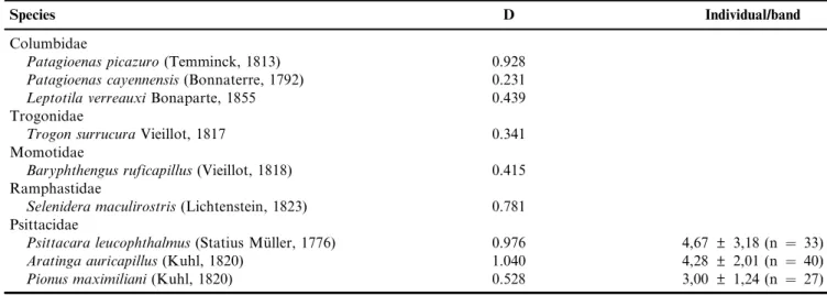 Table 4. Population density per hectare (D) of nine species recorded in PEMG. For the families Columbidae, Trogonidae, Momotidae and Ramphastidae, values are number of pairs per ha, while for Psittacidae values are number of individuals per ha