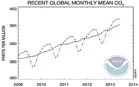 Figura  1.1  -  Evolução  temporal  das  concentrações  globais  de  dióxido  de  carbono  (ppm)  na  atmosfera entre 2009 e 2014