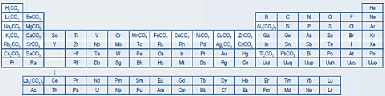 Figura 3.4 - Elementos da tabela periódica com potencial de sequestro de carbono (Doucet, 2011)