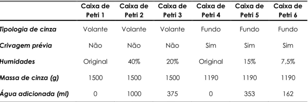 Tabela 4.2 - Resumo das especificações das caixas de Petri do ensaio laboratorial. 