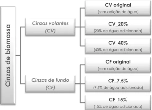 Figura 4.7- Nomenclatura da tipologia das cinzas e das humidades aplicadas aos ensaios