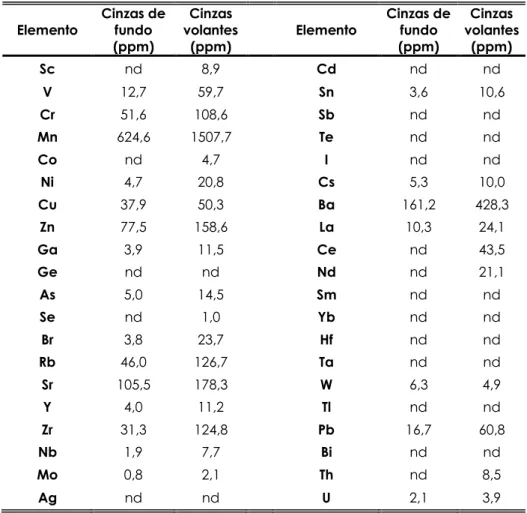Tabela  5.3  -  Elementos  minoritários  presentes  na  cinza  volante  e  de  fundo,  em  base  seca  (bs)