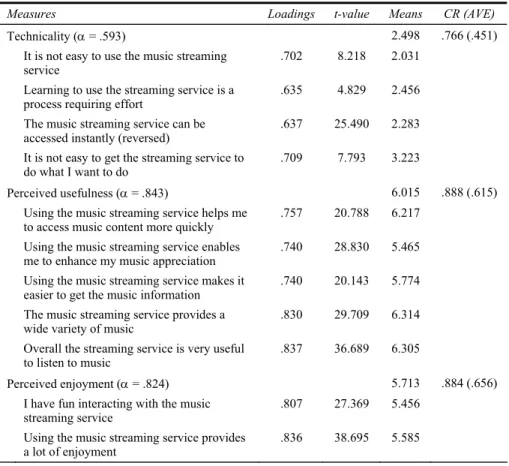 Table 2  Measurement scales, reliability and dimensionality statistic 