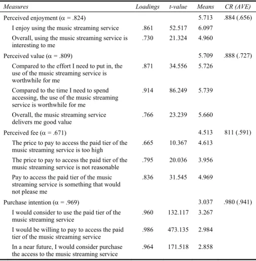 Table 2  Measurement scales, reliability and dimensionality statistic (continued) 