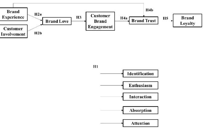 Figure 1 Conceptual Model 