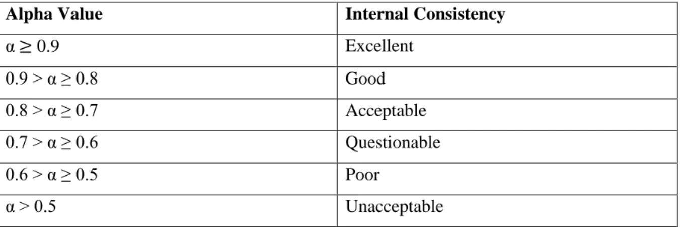 Table 3 Cronbach’s Alpha Values 