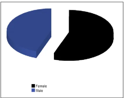 Figure 2 Gender 