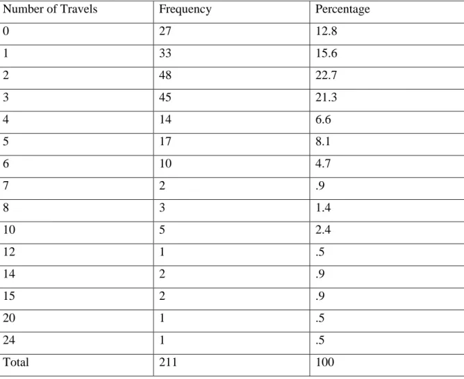 Table 5 Number of Travels During the Last Year 