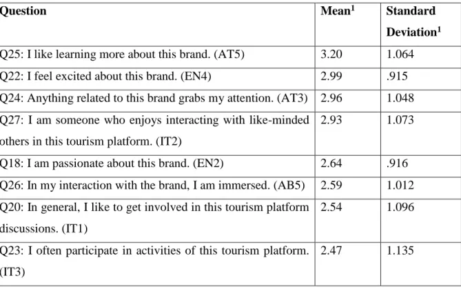 Table 6 Identification Dimension items analysis 