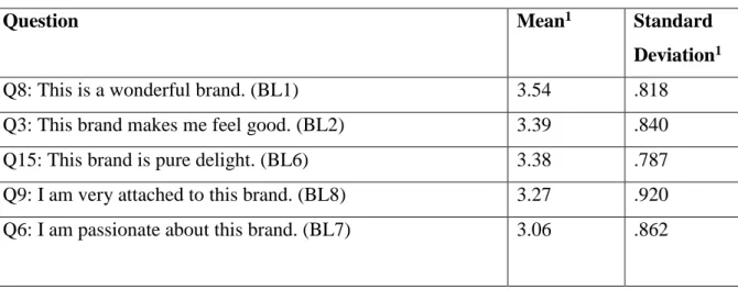 Table 8 Brand Love Dimension items analysis 