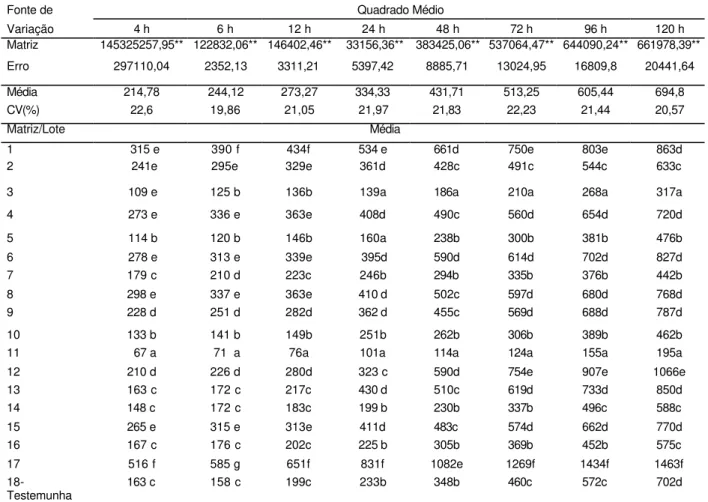 TABELA 3. Resumo da análise de variância (quadrados médios) e médias de  condutividade elétrica (µS cm -1  g -1 ) obtidas de lotes de sementes de  Tabebuia chrysotricha provenientes de diferentes matrizes, embebidas em  75 mL de água,  por diferentes perío