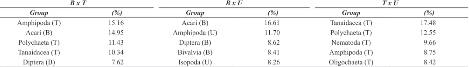 Table 3. Summary results of ANOVAs comparing the abundance of the most abundant groups of associated fauna among Bostrychietum, algal turf and Ulva lactuca