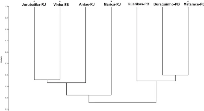 Figure 5. Similarity dendrogram between Atlantic Forest and Restinga localities for small, medium and large species of mammals