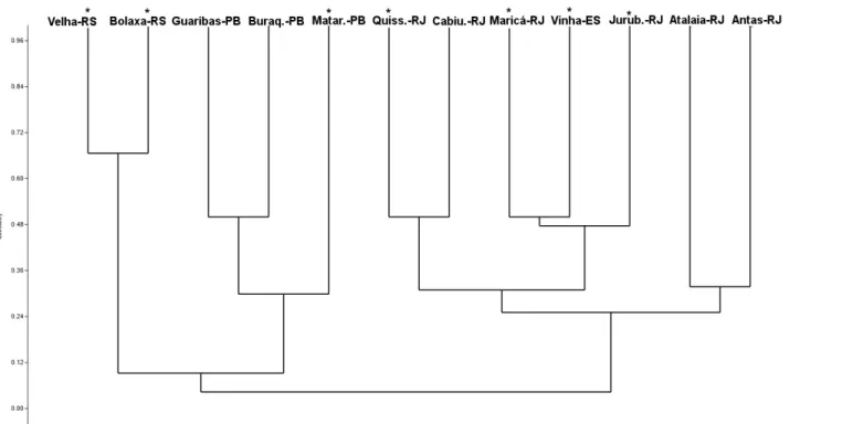 Figure 6. Similarity dendrogram between Atlantic Forest and Restinga localities for small non volant mammals