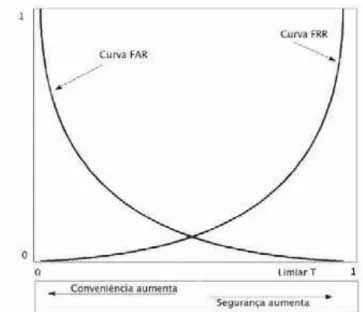 Figura 2.3.  Curvas FAR e FRR em função do Limiar T (COSTA; OBELHEIRO; FRAGA, 2006). 