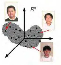 Figura 2.9.  Representação do subespaço das faces no espaço da imagem de entrada (JAIN, 2004)