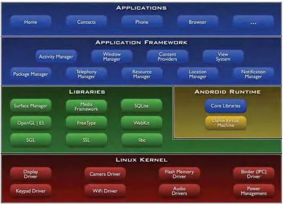 Figura 3.5. A arquitetura da plataforma Android (ANDROID, 2009). 