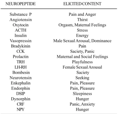 Table 1. Neuropeptide modulation and affective/emotional contents: discoveries from 1935 to 1985