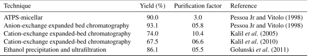 Table 7: Inulinase extraction/purification parameters from different techniques.