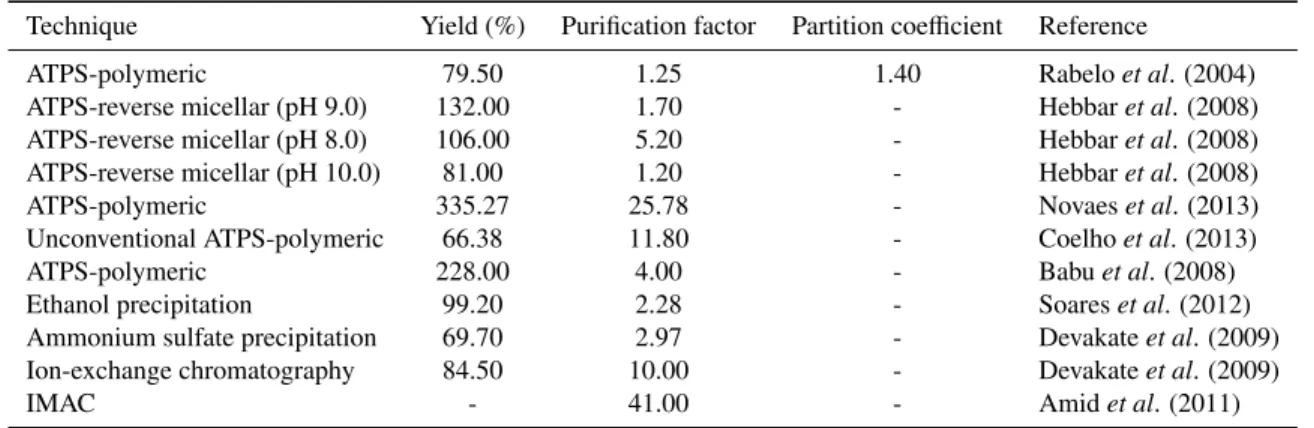 Table 1. Bromelain extraction/purification results from different techniques Technique Yield (%) Purification factor Partition coefficient Reference