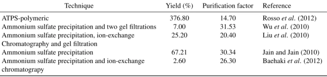 Table 2. Collagenase extraction/purification results from different techniques.