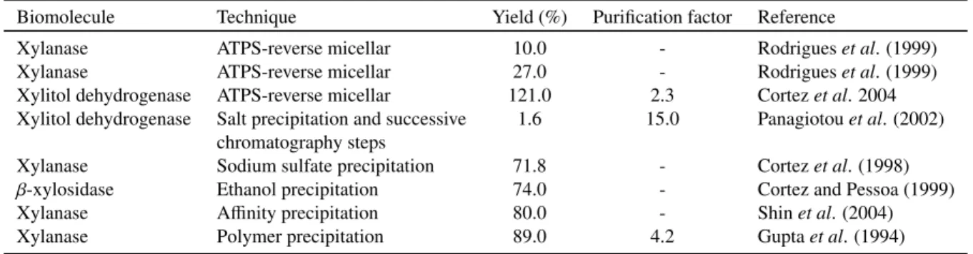 Table 4. Xylanolytic complex extraction/purification results from different techniques.