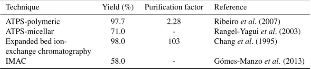 Table 5: Glucose-6-phosphate dehydrogenase extraction/purification results from different techniques.