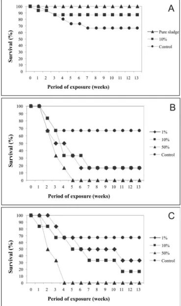 Figure 1 – Percentage of survival of the diplopod R. padbergi exposed to  different samples and concentrations of sewage sludge for 13 weeks