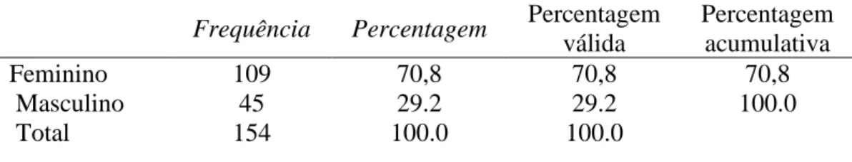 Tabela 3 - Estatística descritiva e correlações entre as variáveis  Frequência  Percentagem  Percentagem 