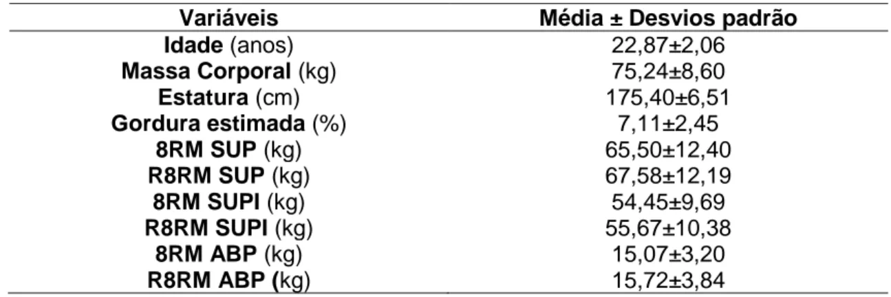 Tabela  1  -  Médias  ± desvios padrão das medidas antropométricas e de 8RM da amostra