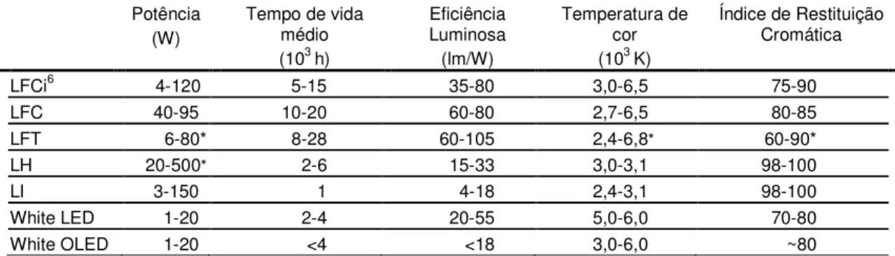 Tabela 1. Características dos diferentes tipos de lâmpadas 5 .  Potência  (W)  Tempo de vida médio  (10 3  h)  Eficiência Luminosa (lm/W)  Temperatura de cor (103 K)  Índice de Restituição Cromática  LFCi 6 4-120  5-15  35-80  3,0-6,5  75-90  LFC  40-95  1